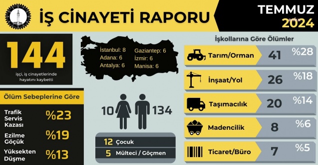 İSİG Meclisi: "Temmuz ayında 12'si çocuk en az 144 iş cinayeti!"