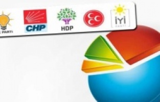 Avrasya Araştırma'dan Ekim anketi: "AKP ile CHP aynı puanda!"