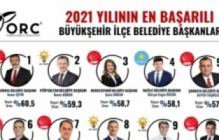 Soner Çetin yine zirvede