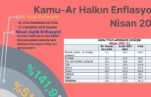 Gıda fiyatlarındaki yıllık artış yüzde 140'ı aştı!