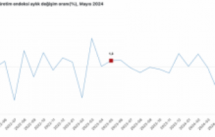 Sanayi üretimi yıllık yüzde 0,1 azaldı