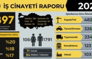 2024'te her gün en az 5 işçi hayatını kaybetti